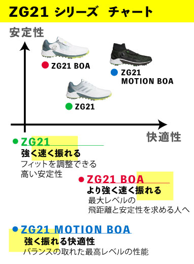 アディダス　ZG21　性能比較表