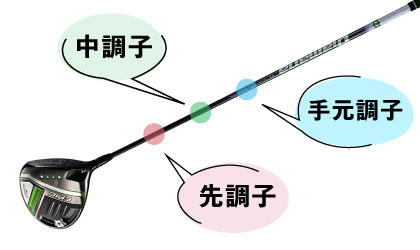 アイアン用シャフトのキックポイント