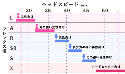 ドライバー用シャフトのフレックス