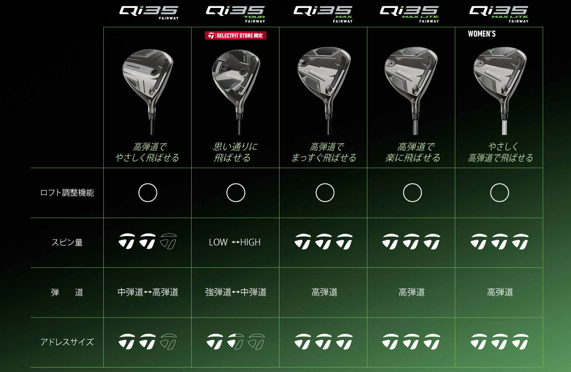 テーラーメイド（TaylorMade）Qi35　フェアウェイウッド