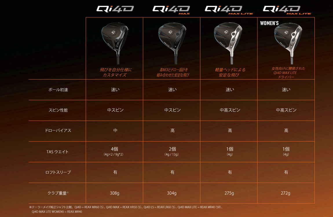 テーラーメイド TaylorMade Qi4D(キューアイ フォーディー)ドライバー