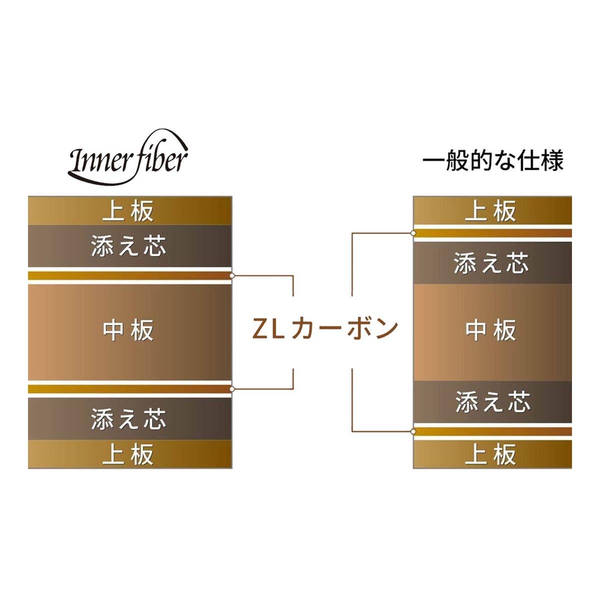 バタフライ Butterfly　フランチスカ インナーフォース ZLC FL 卓球シェークラケット 37121 グレー 詳細5