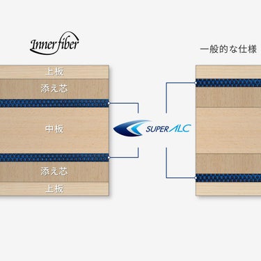 バタフライ Butterfly　張本智和 インナーフォース SUPER ALC 卓球シェークラケット ブルー 詳細9