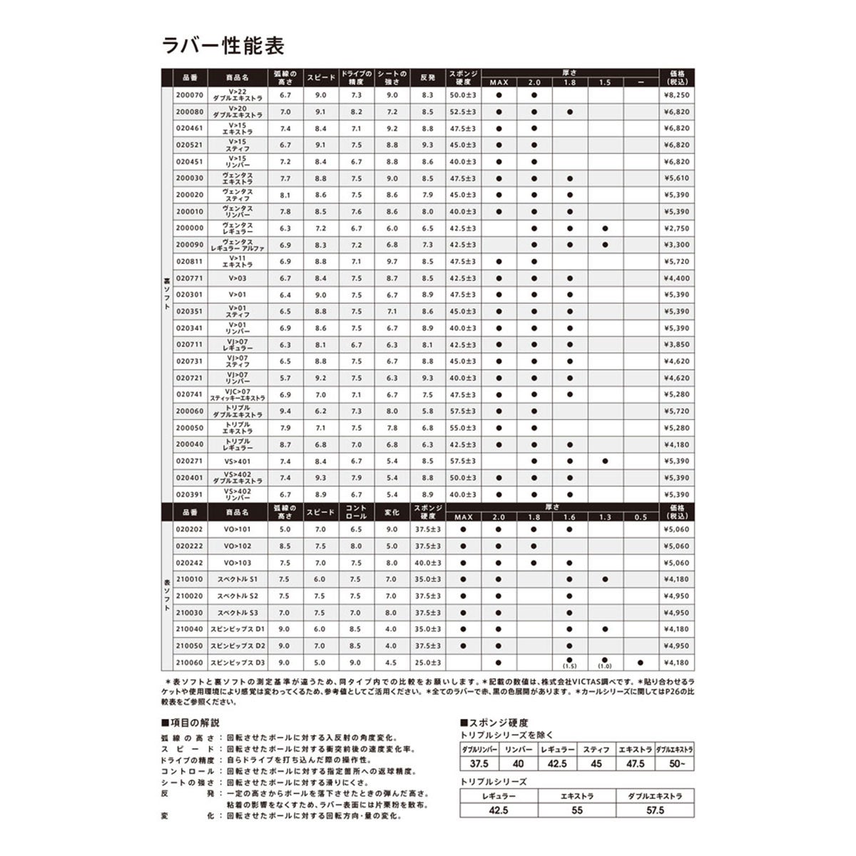 ヴィクタス VICTAS ヴェンタスレギュラー アルファ 卓球ラバー 200090 ブルー 詳細4