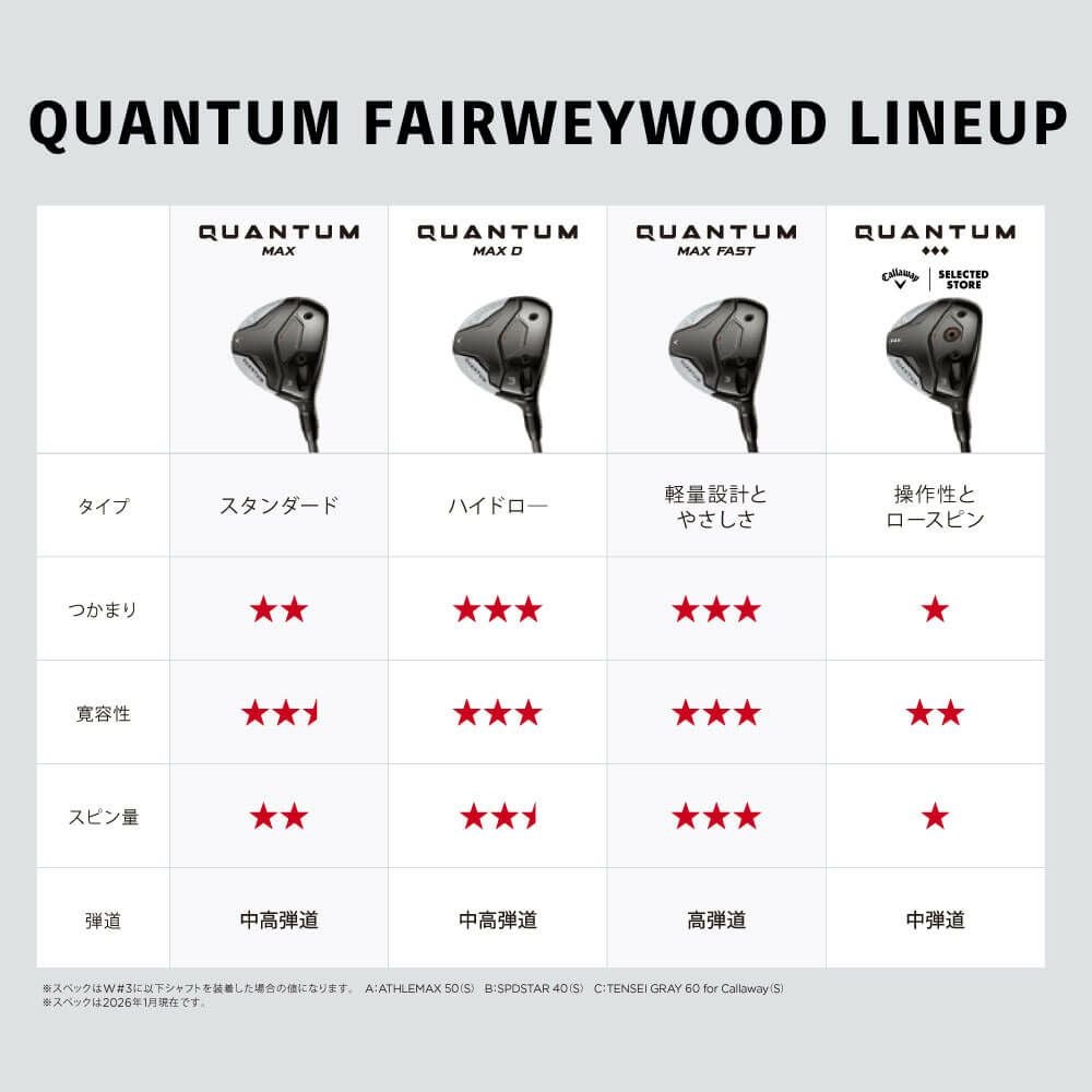 キャロウェイ　QUANTUM ◆◆◆ クアンタム トリプルダイヤモンド メンズ フェアウェイウッド　TENSEI GRAY 60 for Callaway カーボンシャフト 詳細8